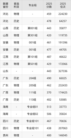 广西城市职业大学高考录取分数线是多少[2025年最新更新]