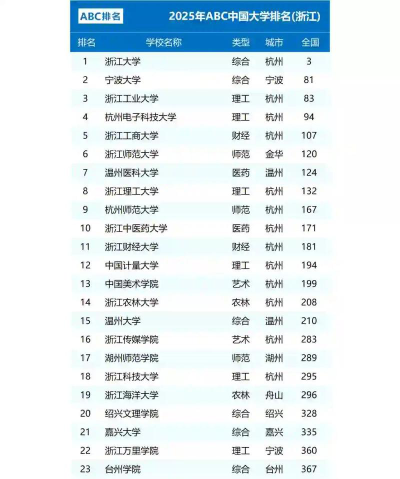 2024年浙江400分左右的大学有哪些[2025年最新更新]