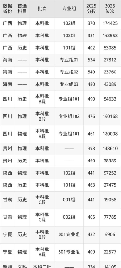 文华学院高考录取分数线是多少[2025年最新更新]