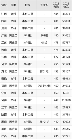 西安科技大学高新学院高考录取分数线是多少[2025年最新更新]