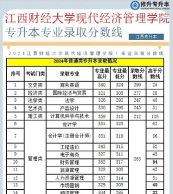 河北位次排名多少能上江西财经大学现代经济管理学院？