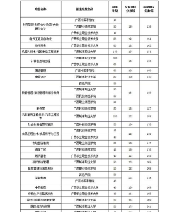 广东位次排名多少能上广西农业职业技术大学？