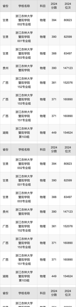 浙江位次排名多少能上浙江农林大学暨阳学院？
