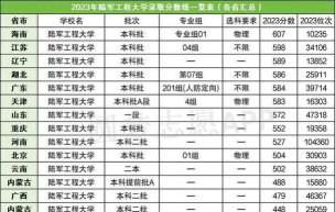 山东位次排名多少能上陆军工程大学？