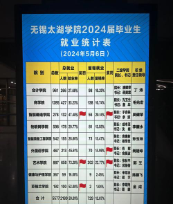 山东位次排名多少能上无锡太湖学院？