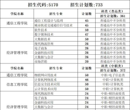 2024年四川邮电职业技术学院专栏介绍[2025年最新更新]