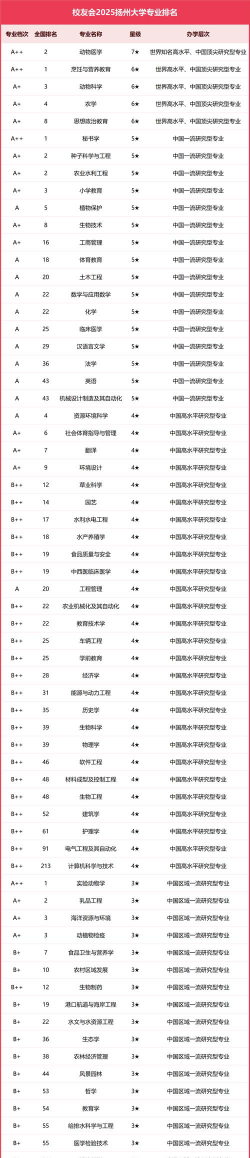河南位次排名多少能上扬州大学？