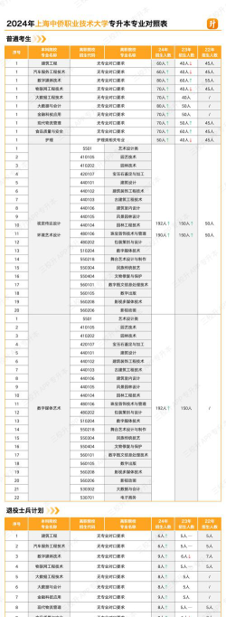 2024年上海中侨职业技术大学专栏介绍[2025年最新更新]