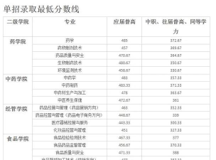 山东位次排名多少能上湖南食品药品职业学院？