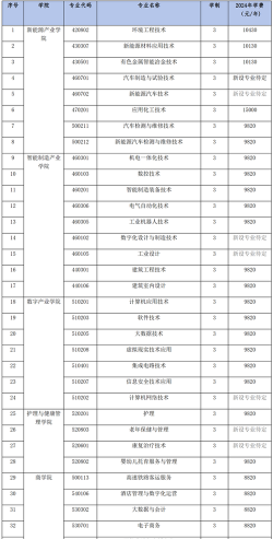 2024年江西洪州职业学院专栏介绍[2025年最新更新]