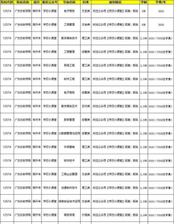广东位次排名多少能上广东东软学院？