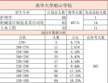 山东位次排名多少能上南华大学船山学院？