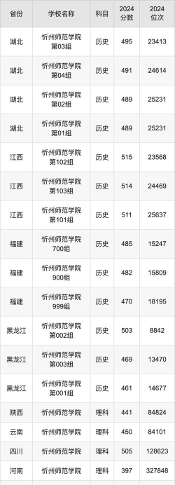 河南位次排名多少能上忻州师范学院？