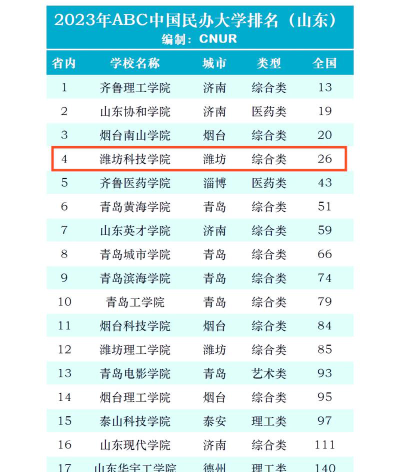 兰州文理学院VS潍坊科技学院哪个实力更强[2025年最新更新]
