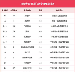 遵义师范学院VS厦门医学院哪个实力更强[2025年最新更新]
