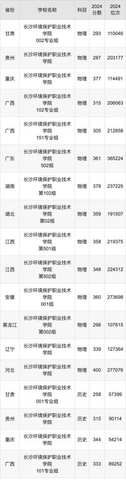 浙江位次排名多少能上长沙环境保护职业技术学院？