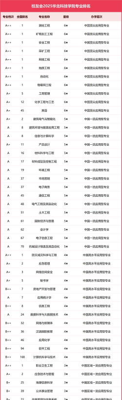 华北科技学院VS泰山学院哪个实力更强[2025年最新更新]