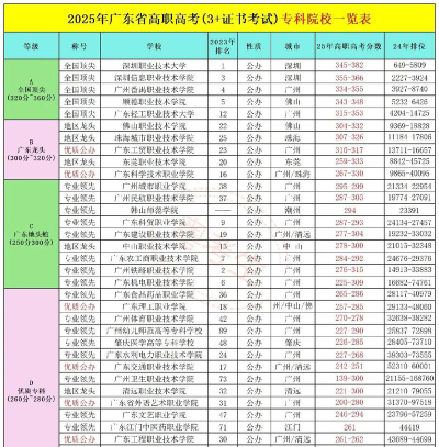 广东位次排名多少能上江苏城市职业学院？