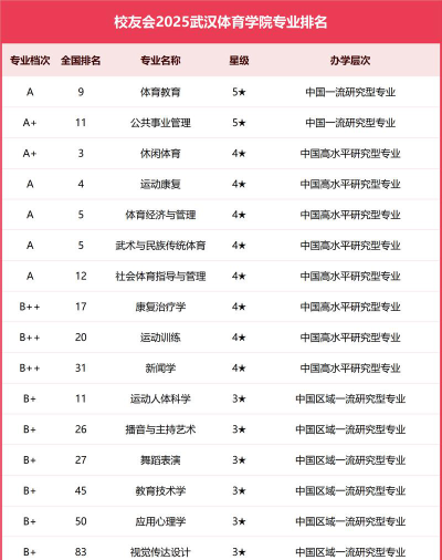 武汉体育学院VS陕西服装工程学院哪个实力更强[2025年最新更新]