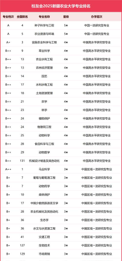 福州工商学院VS新疆农业大学哪个实力更强[2025年最新更新]