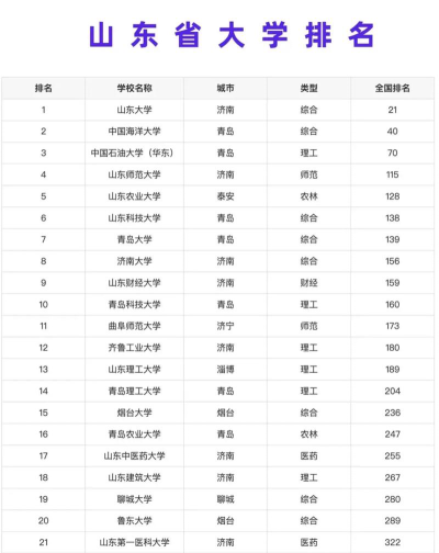 山东位次排名多少能上攀枝花学院？