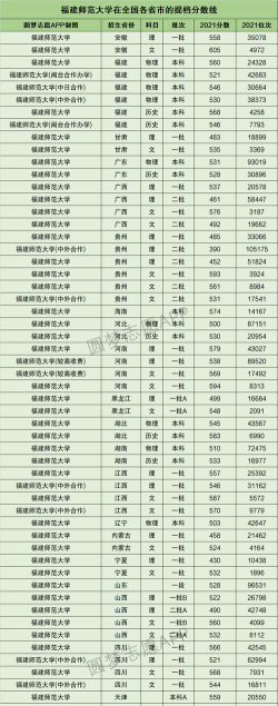 浙江位次排名多少能上福建师范大学？