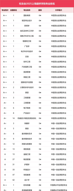 河南位次排名多少能上上海建桥学院？