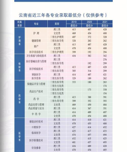 河北位次排名多少能上楚雄医药高等专科学校？