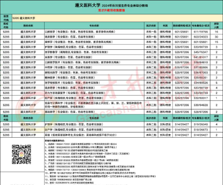 遵义医科大学2024年在重庆各专业录取分数线