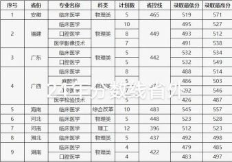 2024年遵义医科大学医学与科技学院在湖南录取分数线