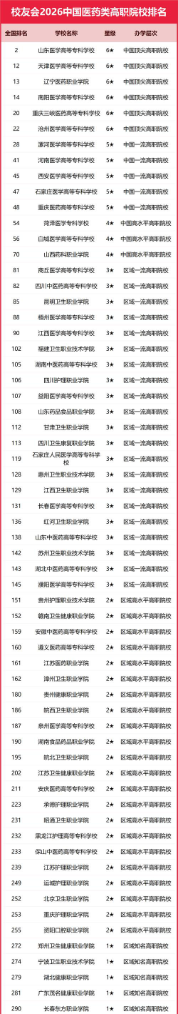 山东位次排名多少能上湖北医药学院？