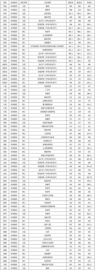 贵州财经大学2024年在贵州录取分数线、对应位次