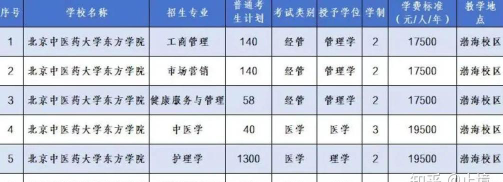 北京中医药大学东方学院全国各省招生计划