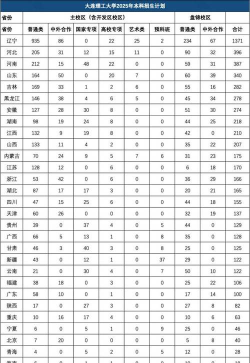 大连理工大学全国各省招生计划