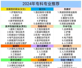 大专应用专业怎么样