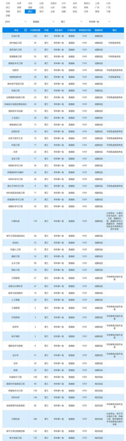 西南石油大学全国各省招生计划