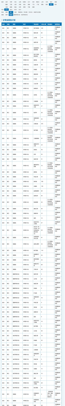 西南科技大学全国各省招生计划