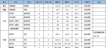 宝鸡文理学院全国各省招生计划