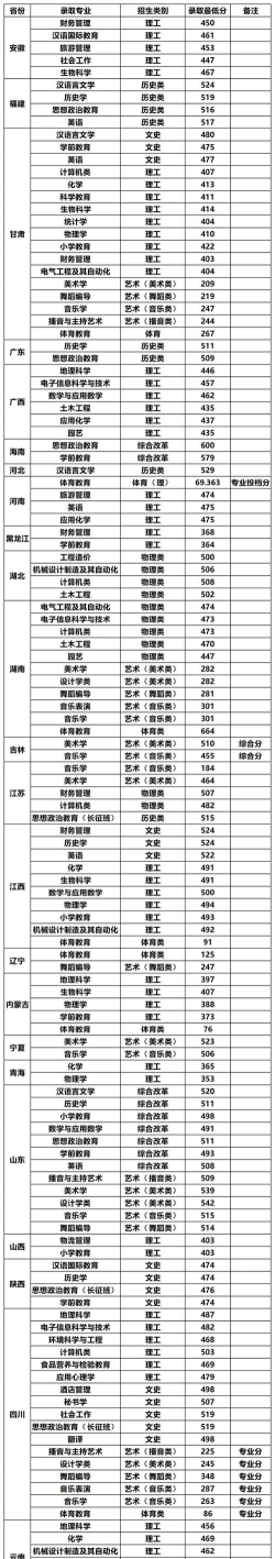 遵义师范学院2024年在山东录取分数线、对应位次