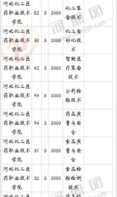 河北化工医药职业技术学院全国各省招生计划