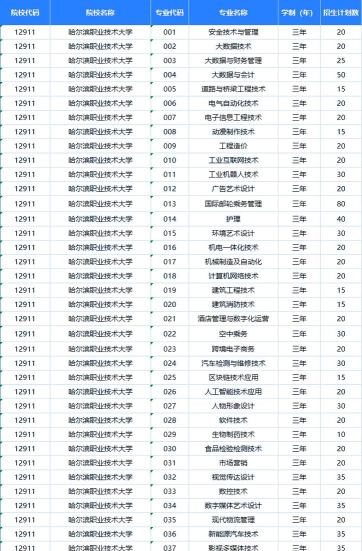 哈尔滨职业技术大学全国各省招生计划