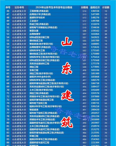 山东建筑大学2024年在山西录取分数线、对应位次