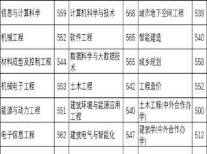 2024年山东建筑大学在河北录取分数线