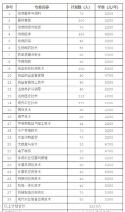 江苏农牧科技职业学院全国各省招生计划