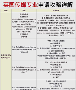 伦敦传媒专业怎么样