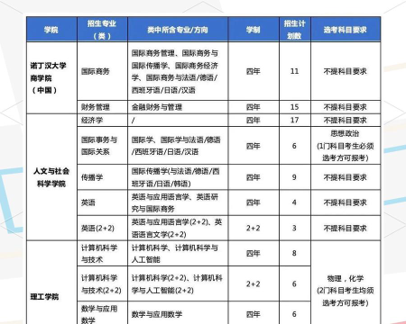 宁波诺丁汉大学全国各省招生计划