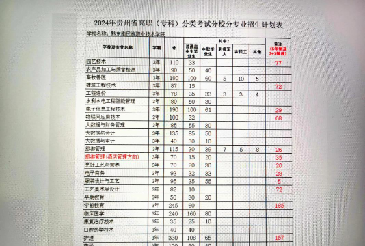 黔东南民族职业技术学院全国各省招生计划