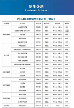 辽宁金融职业学院全国各省招生计划