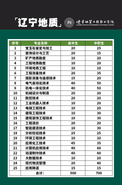 辽宁地质工程职业学院全国各省招生计划