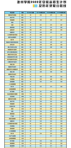 池州学院全国各省招生计划